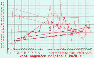 Courbe de la force du vent pour Olbia / Costa Smeralda