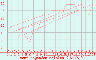 Courbe de la force du vent pour Valassaaret