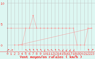 Courbe de la force du vent pour Salzburg / Freisaal