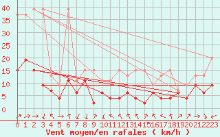 Courbe de la force du vent pour Gornergrat