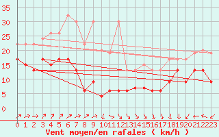 Courbe de la force du vent pour Napf (Sw)