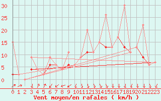 Courbe de la force du vent pour Ayvalik