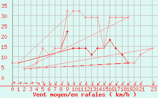 Courbe de la force du vent pour Kuusiku