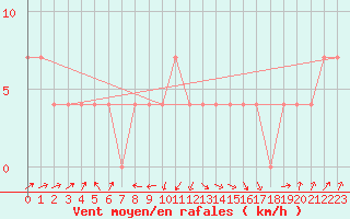 Courbe de la force du vent pour Lofer