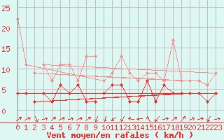 Courbe de la force du vent pour Luzern