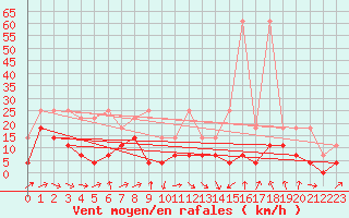 Courbe de la force du vent pour Muenchen, Flughafen