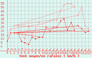 Courbe de la force du vent pour Moleson (Sw)