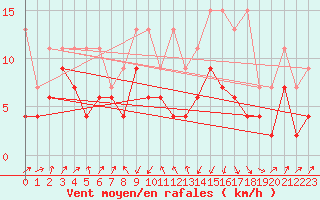 Courbe de la force du vent pour Marsens