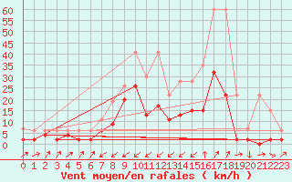 Courbe de la force du vent pour Zermatt