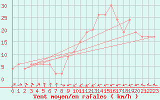 Courbe de la force du vent pour Santander (Esp)