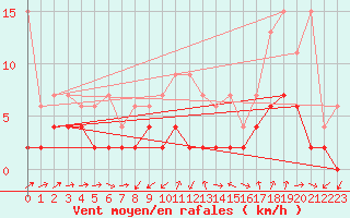 Courbe de la force du vent pour Giswil