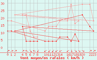 Courbe de la force du vent pour Ecija