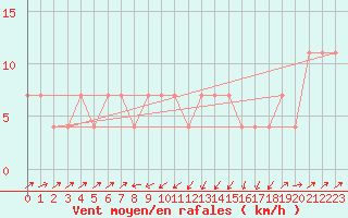 Courbe de la force du vent pour Gutenstein-Mariahilfberg