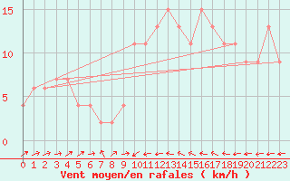 Courbe de la force du vent pour Gibraltar (UK)