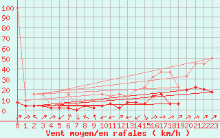 Courbe de la force du vent pour Einsiedeln