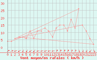 Courbe de la force du vent pour Plymouth (UK)