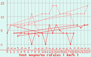 Courbe de la force du vent pour Xativa