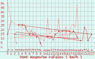 Courbe de la force du vent pour Trondheim / Vaernes