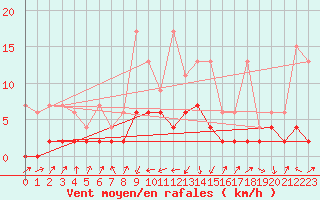 Courbe de la force du vent pour Einsiedeln
