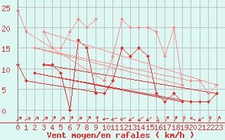 Courbe de la force du vent pour Boltigen