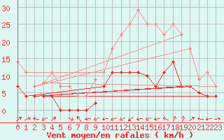 Courbe de la force du vent pour Alcaiz