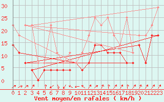 Courbe de la force du vent pour Giessen