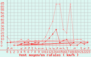 Courbe de la force du vent pour Interlaken