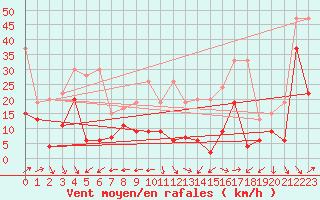 Courbe de la force du vent pour Weissfluhjoch