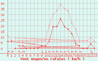 Courbe de la force du vent pour Le Luc - Cannet des Maures (83)