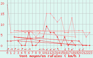 Courbe de la force du vent pour Les Eplatures - La Chaux-de-Fonds (Sw)