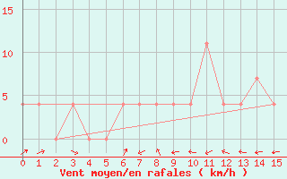 Courbe de la force du vent pour Mayrhofen