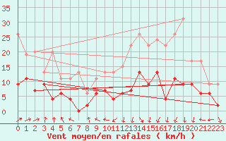 Courbe de la force du vent pour Muret (31)