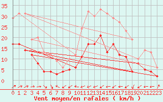 Courbe de la force du vent pour Belfort-Dorans (90)