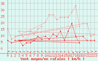 Courbe de la force du vent pour Naluns / Schlivera