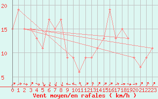 Courbe de la force du vent pour la bouée 62305