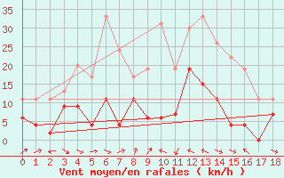 Courbe de la force du vent pour Cap Sagro (2B)