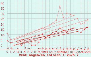 Courbe de la force du vent pour Cognac (16)