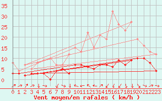 Courbe de la force du vent pour Agen (47)
