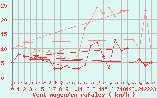 Courbe de la force du vent pour Orly (91)