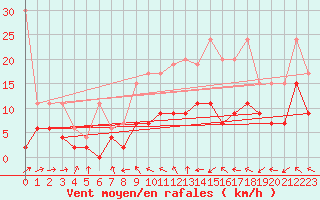 Courbe de la force du vent pour Rnenberg