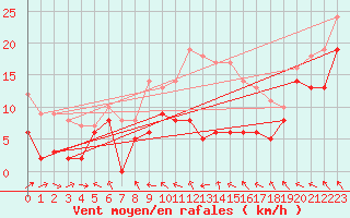 Courbe de la force du vent pour Rodez (12)