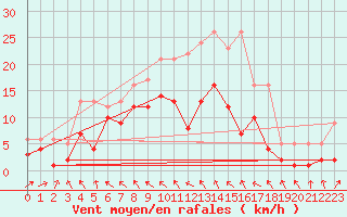 Courbe de la force du vent pour Alfeld