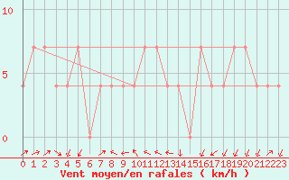 Courbe de la force du vent pour Wien / Hohe Warte