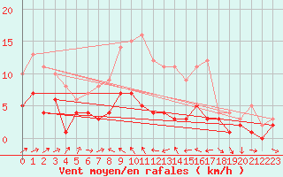 Courbe de la force du vent pour Kaisersbach-Cronhuette