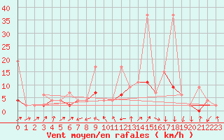 Courbe de la force du vent pour Hallau