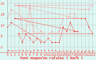 Courbe de la force du vent pour Shaffhausen