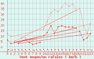 Courbe de la force du vent pour Laval (53)