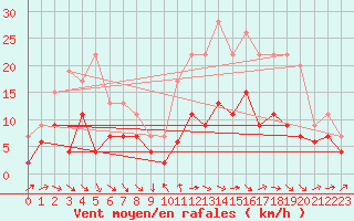 Courbe de la force du vent pour Dijon / Longvic (21)