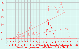 Courbe de la force du vent pour Sorocaba