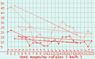 Courbe de la force du vent pour Tarbes (65)